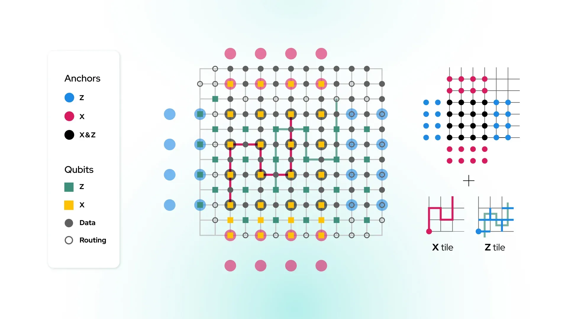 IQM Unveils Directional Tile Codes Cutting Quantum Error Rates 1,000‑Fold