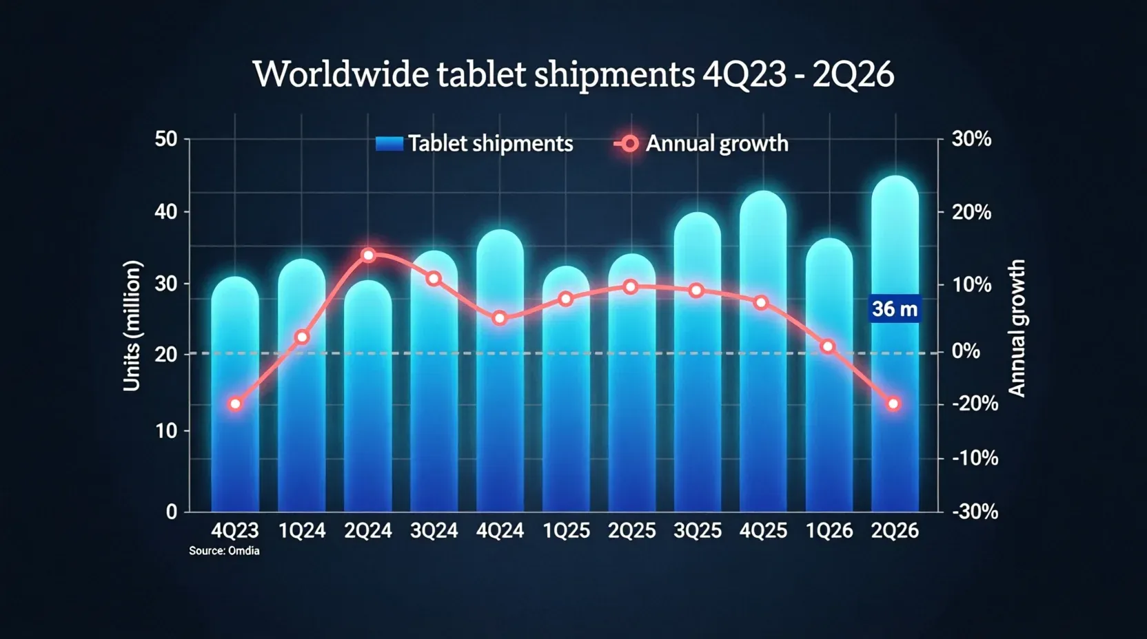 Global Tablet Shipments Drop 10% in Q2 2026 Amid Supply Pressures