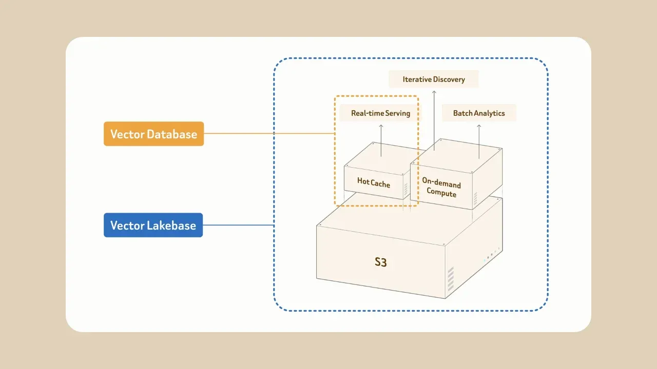 Zilliz Launches Lake-Native Milvus 3.0 Vector Database