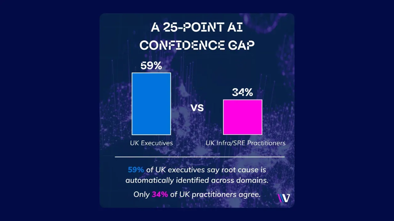 Virtana Survey: UK AI Deployment Outpaces Governance Capabilities